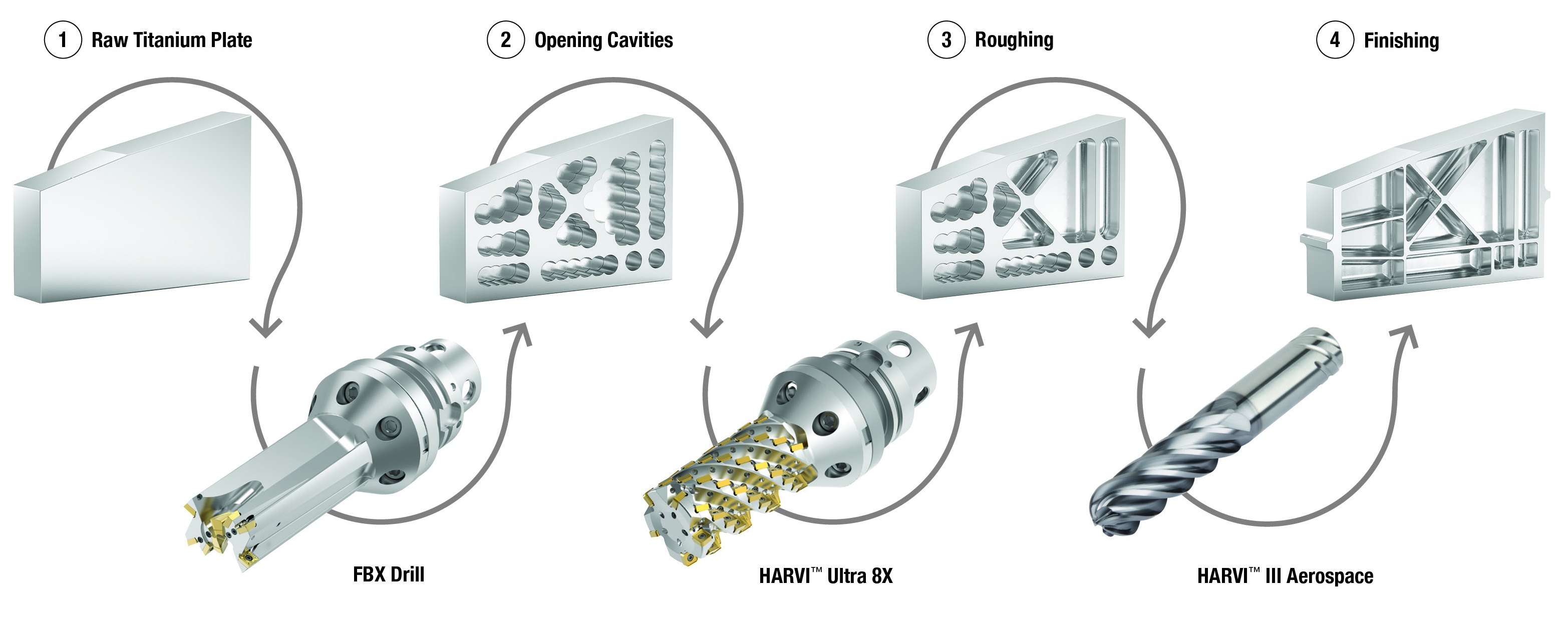 The FBX drill is ideal for roughing out pockets in a metal workpiece by chain drilling, which leaves scalloped edges. Metalworkers can then turn to the Harvi Ultra 8X indexable mill for smoothing out the scallops and semi-finishing and use the Harvi III solid carbide end mill to finish the workpiece’s floors and walls.